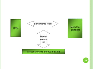 14
CPU
Dispositivos de entrada e saída
Memória
principal
Barramento local
Barra-
mento
E/S
 