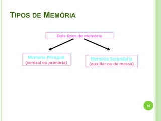 TIPOS DE MEMÓRIA
16
Memória Principal
(central ou primária)
Dois tipos de memória
Memória Secundária
(auxiliar ou de massa)
 
