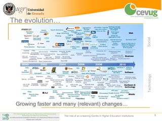 The evolution…




                                                                                      Social
                                                                                      Technology
 Growing faster and many (relevant) changes…

                   The role of an e-leaning Centre in Higher Education Institutions                5
 