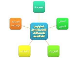 ‫تكنولوجيا‬
‫والتواصل‬ ‫االعالم‬
‫واستعماالتها‬
‫التدريس‬ ‫يف‬
 