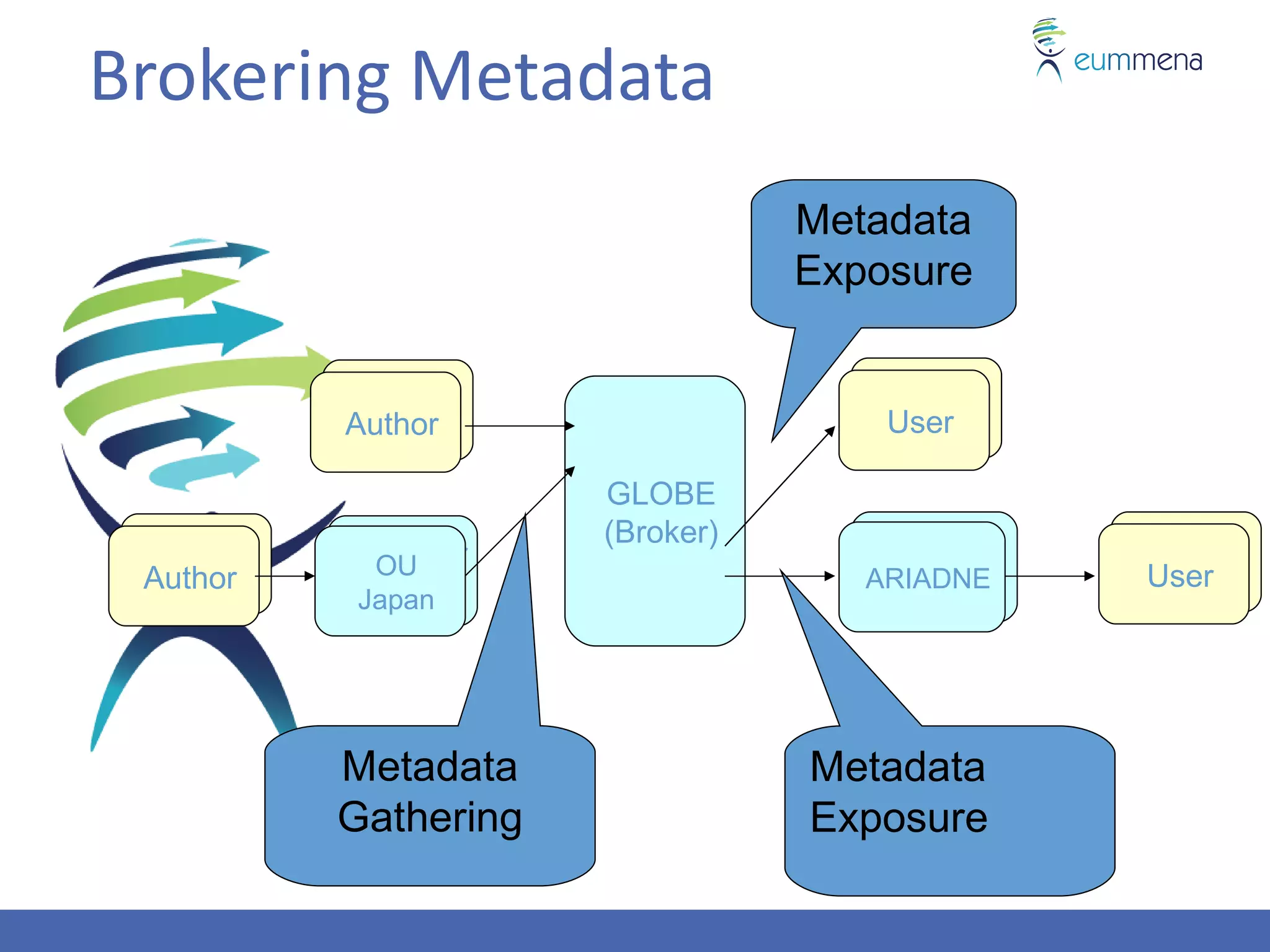 Brokering Metadata
                                 Metadata
                                 Exposure


           User
          Author                      User
                                     User

                      GLOBE
                      (Broker)
          Provider                   Provider    User
  User
 Author     OU                      ARIADNE     User
           Broker
          Japan                       Broker




          Metadata               Metadata
          Gathering              Exposure
 