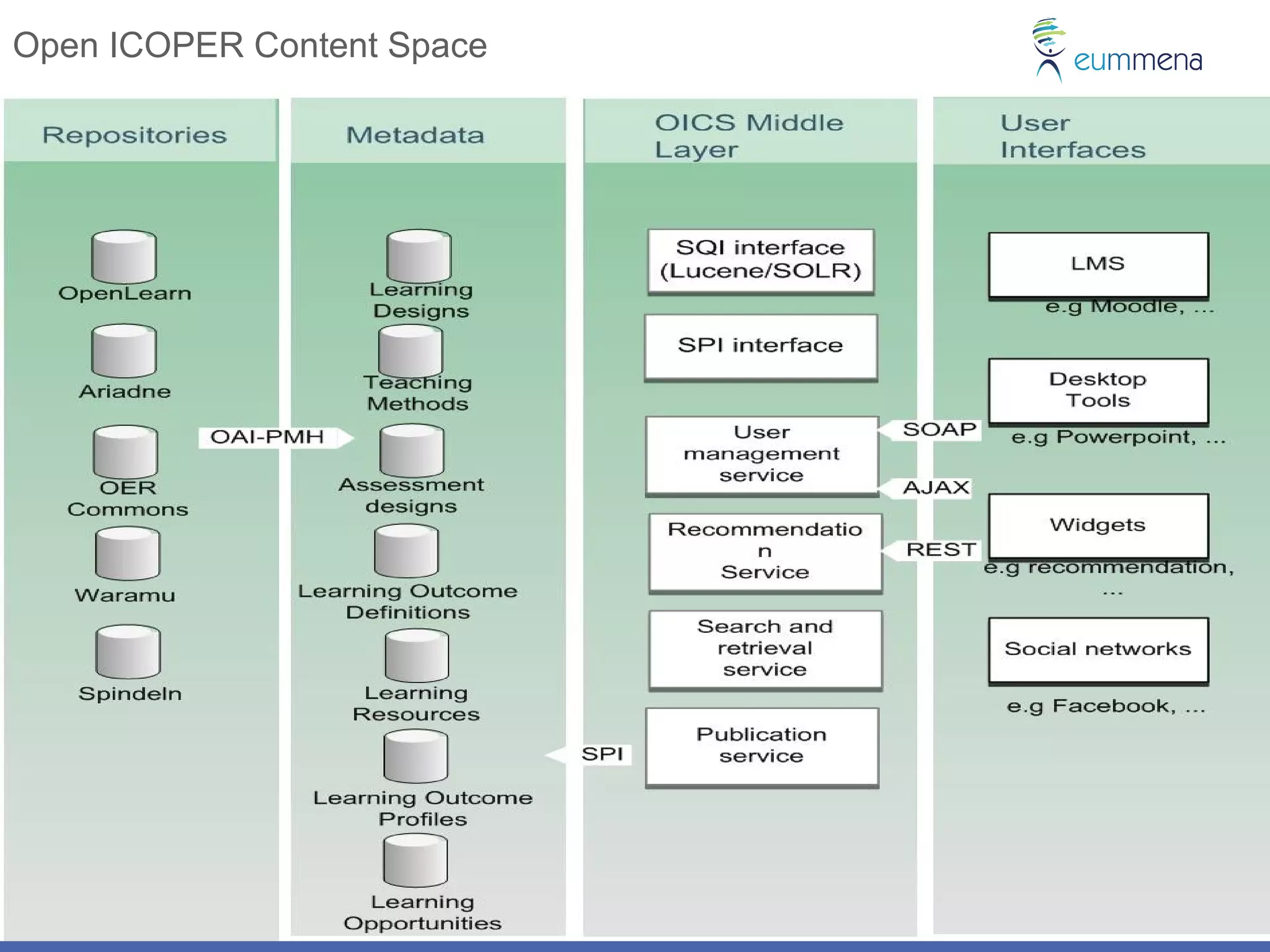 Open ICOPER Content Space
 