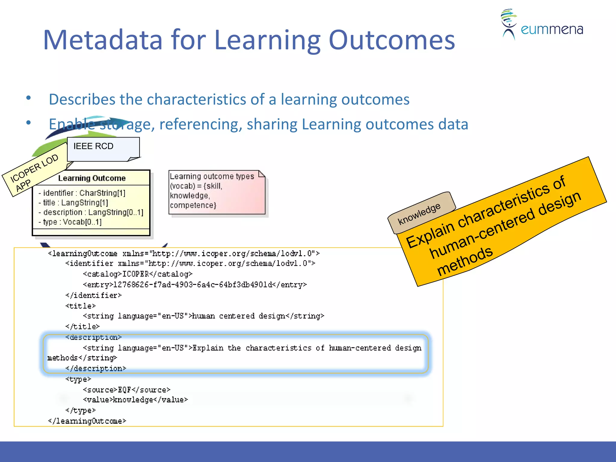 Metadata for Learning Outcomes
   •     Describes the characteristics of a learning outcomes
   •     Enable storage, referencing, sharing Learning outcomes data
               IEEE RCD
           D
        LO
   P ER
ICO P                                                                                      f
 AP
                                                                                   sti cs o n
                                                                  ge
                                                                            ac teri desig
                                                                         har tered
                                                                 d
                                                             wle
                                                          kno          c
                                                                   lain n-cen
                                                            Exp uma
                                                                   h hods
                                                                       t
                                                                    me
 