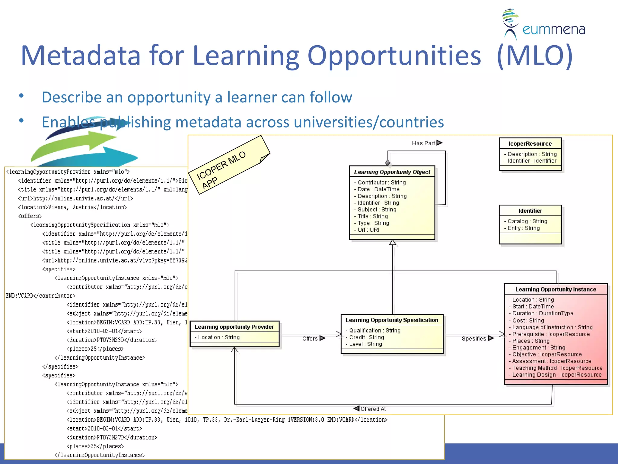 Metadata for Learning Opportunities (MLO)
• Describe an opportunity a learner can follow
• Enables publishing metadata across universities/countries
                                   O
                                 ML
                            P ER
                         ICO P
                          AP
 