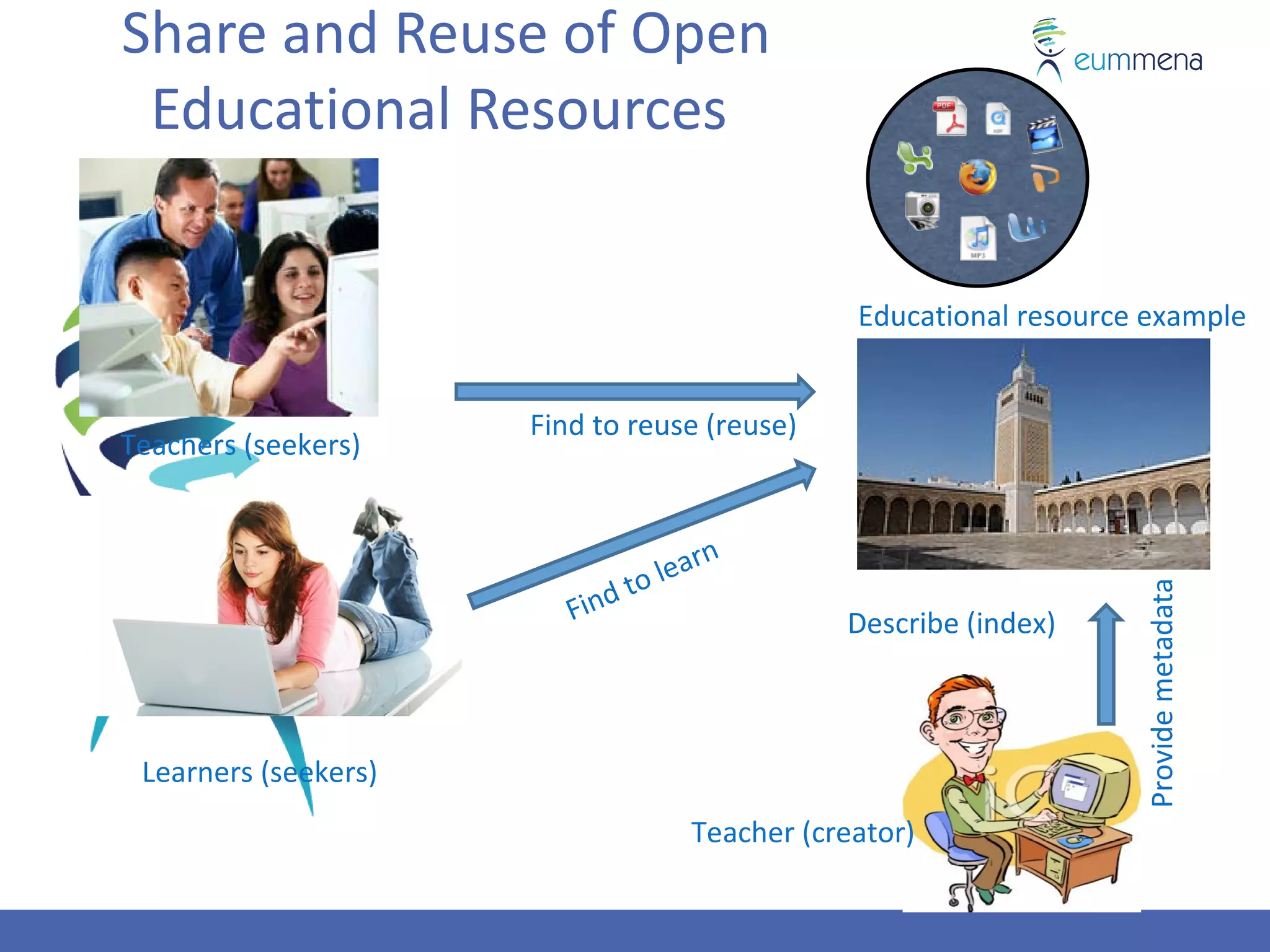 Share and Reuse of Open
 Educational Resources


                                                 Educational resource example


                      Find to reuse (reuse)
Teachers (seekers)


                                       n
                                to lear
                         Find




                                                                     Provide metadata
                                                Describe (index)



 Learners (seekers)
                                     Teacher (creator)
 