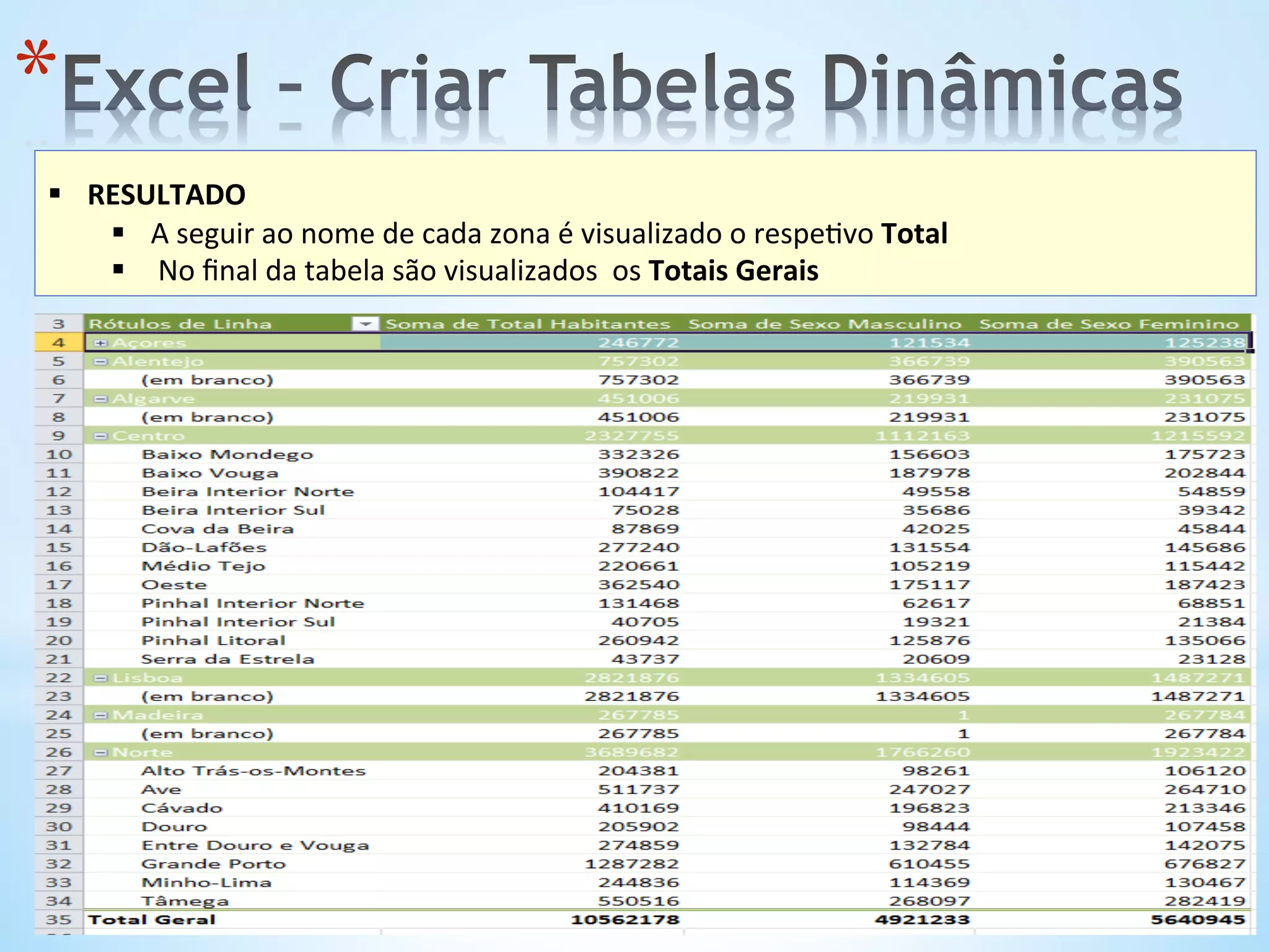 * 
§  RESULTADO	
  
§  A	
  seguir	
  ao	
  nome	
  de	
  cada	
  zona	
  é	
  visualizado	
  o	
  respe9vo	
  Total	
  
§  	
  No	
  ﬁnal	
  da	
  tabela	
  são	
  visualizados	
  	
  os	
  Totais	
  Gerais	
  
 