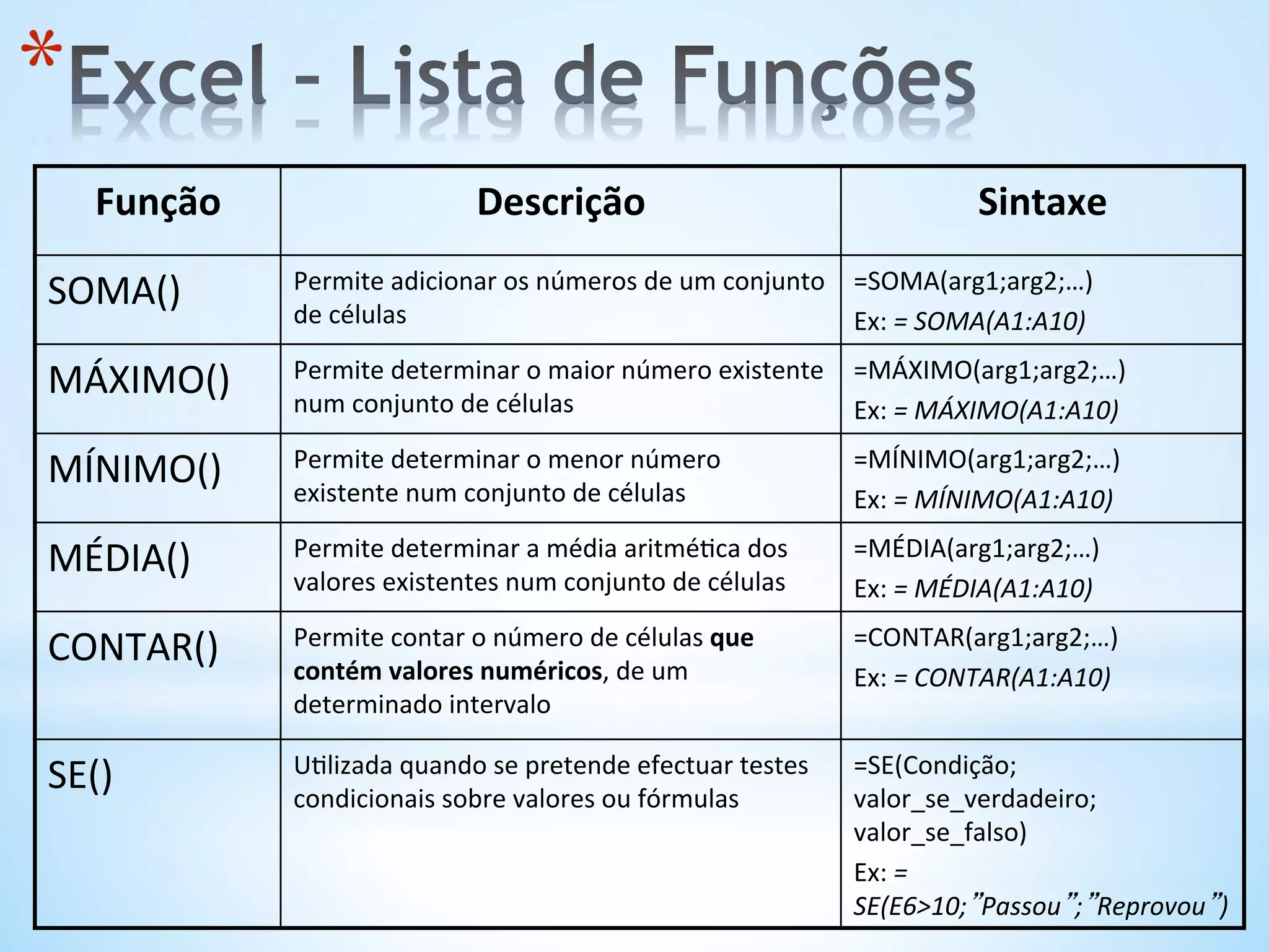Função	
   Descrição	
   Sintaxe	
  
SOMA()	
   Permite	
  adicionar	
  os	
  números	
  de	
  um	
  conjunto	
  
de	
  células	
  
=SOMA(arg1;arg2;…)	
  
Ex:	
  =	
  SOMA(A1:A10)	
  
MÁXIMO()	
   Permite	
  determinar	
  o	
  maior	
  número	
  existente	
  
num	
  conjunto	
  de	
  células	
  
=MÁXIMO(arg1;arg2;…)	
  
Ex:	
  =	
  MÁXIMO(A1:A10)	
  
MÍNIMO()	
   Permite	
  determinar	
  o	
  menor	
  número	
  
existente	
  num	
  conjunto	
  de	
  células	
  
=MÍNIMO(arg1;arg2;…)	
  
Ex:	
  =	
  MÍNIMO(A1:A10)	
  
MÉDIA()	
   Permite	
  determinar	
  a	
  média	
  aritmé9ca	
  dos	
  
valores	
  existentes	
  num	
  conjunto	
  de	
  células	
  
=MÉDIA(arg1;arg2;…)	
  
Ex:	
  =	
  MÉDIA(A1:A10)	
  
CONTAR()	
   Permite	
  contar	
  o	
  número	
  de	
  células	
  que	
  
contém	
  valores	
  numéricos,	
  de	
  um	
  
determinado	
  intervalo	
  
=CONTAR(arg1;arg2;…)	
  
Ex:	
  =	
  CONTAR(A1:A10)	
  
	
  
SE()	
   U9lizada	
  quando	
  se	
  pretende	
  efectuar	
  testes	
  
condicionais	
  sobre	
  valores	
  ou	
  fórmulas	
  
=SE(Condição;	
  
valor_se_verdadeiro;	
  
valor_se_falso)	
  
Ex:	
  =	
  
SE(E6>10;”Passou”;”Reprovou”)	
  
* 
 