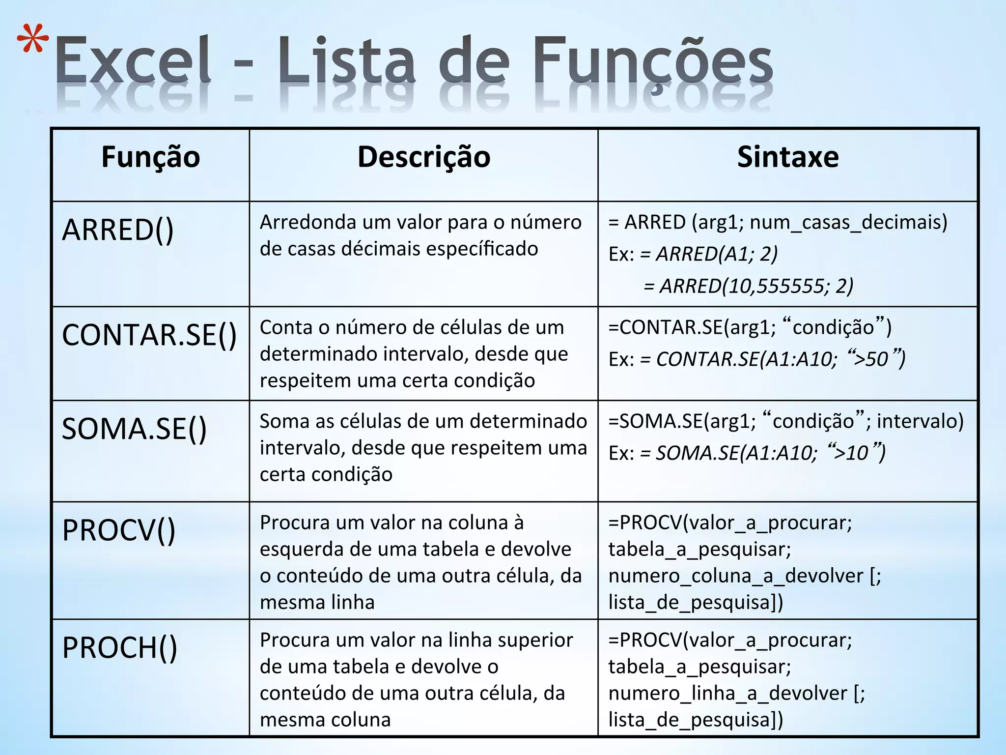 Função	
   Descrição	
   Sintaxe	
  
ARRED()	
   Arredonda	
  um	
  valor	
  para	
  o	
  número	
  
de	
  casas	
  décimais	
  especíﬁcado	
  
=	
  ARRED	
  (arg1;	
  num_casas_decimais)	
  
Ex:	
  =	
  ARRED(A1;	
  2)	
  
	
  	
  	
  	
  	
  	
  	
  =	
  ARRED(10,555555;	
  2)	
  
CONTAR.SE()	
   Conta	
  o	
  número	
  de	
  células	
  de	
  um	
  
determinado	
  intervalo,	
  desde	
  que	
  
respeitem	
  uma	
  certa	
  condição	
  
=CONTAR.SE(arg1;	
  “condição”)	
  
Ex:	
  =	
  CONTAR.SE(A1:A10;	
  “>50”)	
  
SOMA.SE()	
   Soma	
  as	
  células	
  de	
  um	
  determinado	
  
intervalo,	
  desde	
  que	
  respeitem	
  uma	
  
certa	
  condição	
  
=SOMA.SE(arg1;	
  “condição”;	
  intervalo)	
  
Ex:	
  =	
  SOMA.SE(A1:A10;	
  “>10”)	
  
	
  
PROCV()	
   Procura	
  um	
  valor	
  na	
  coluna	
  à	
  
esquerda	
  de	
  uma	
  tabela	
  e	
  devolve	
  
o	
  conteúdo	
  de	
  uma	
  outra	
  célula,	
  da	
  
mesma	
  linha	
  
=PROCV(valor_a_procurar;	
  
tabela_a_pesquisar;	
  
numero_coluna_a_devolver	
  [;	
  
lista_de_pesquisa])	
  
PROCH()	
   Procura	
  um	
  valor	
  na	
  linha	
  superior	
  
de	
  uma	
  tabela	
  e	
  devolve	
  o	
  
conteúdo	
  de	
  uma	
  outra	
  célula,	
  da	
  
mesma	
  coluna	
  
=PROCV(valor_a_procurar;	
  
tabela_a_pesquisar;	
  
numero_linha_a_devolver	
  [;	
  
lista_de_pesquisa])	
  
* 
 