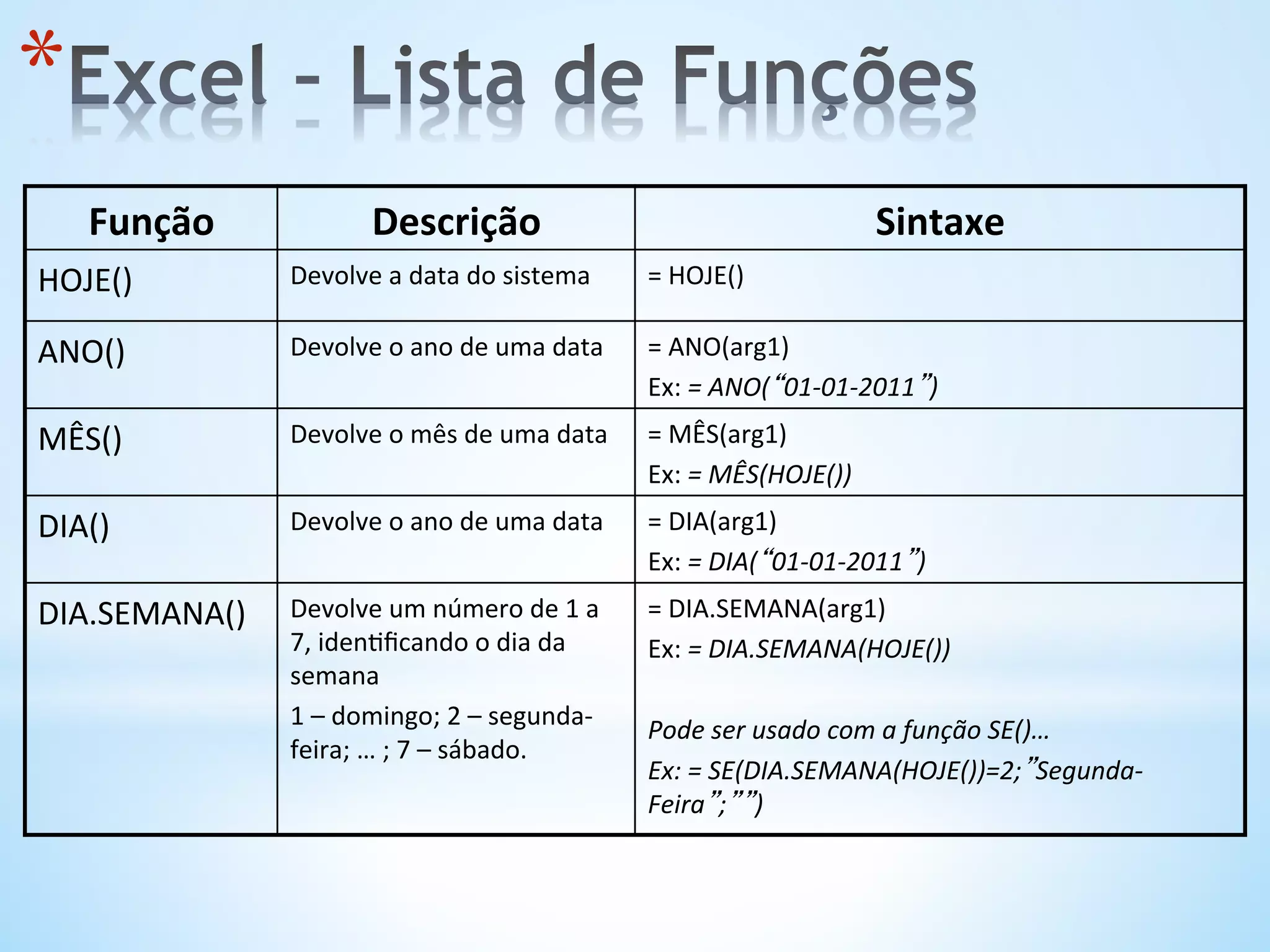 Função	
   Descrição	
   Sintaxe	
  
HOJE()	
   Devolve	
  a	
  data	
  do	
  sistema	
   =	
  HOJE()	
  
ANO()	
   Devolve	
  o	
  ano	
  de	
  uma	
  data	
   =	
  ANO(arg1)	
  
Ex:	
  =	
  ANO(“01-­‐01-­‐2011”)	
  
MÊS()	
   Devolve	
  o	
  mês	
  de	
  uma	
  data	
   =	
  MÊS(arg1)	
  
Ex:	
  =	
  MÊS(HOJE())	
  
DIA()	
   Devolve	
  o	
  ano	
  de	
  uma	
  data	
   =	
  DIA(arg1)	
  
Ex:	
  =	
  DIA(“01-­‐01-­‐2011”)	
  
DIA.SEMANA()	
   Devolve	
  um	
  número	
  de	
  1	
  a	
  
7,	
  iden9ﬁcando	
  o	
  dia	
  da	
  
semana	
  
1	
  –	
  domingo;	
  2	
  –	
  segunda-­‐
feira;	
  …	
  ;	
  7	
  –	
  sábado.	
  
=	
  DIA.SEMANA(arg1)	
  
Ex:	
  =	
  DIA.SEMANA(HOJE())	
  
	
  
Pode	
  ser	
  usado	
  com	
  a	
  função	
  SE()…	
  	
  
Ex:	
  =	
  SE(DIA.SEMANA(HOJE())=2;”Segunda-­‐
Feira”;””)	
  
* 
 