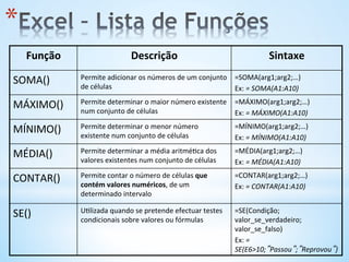 Função	
   Descrição	
   Sintaxe	
  
SOMA()	
   Permite	
  adicionar	
  os	
  números	
  de	
  um	
  conjunto	
  
de	
  células	
  
=SOMA(arg1;arg2;…)	
  
Ex:	
  =	
  SOMA(A1:A10)	
  
MÁXIMO()	
   Permite	
  determinar	
  o	
  maior	
  número	
  existente	
  
num	
  conjunto	
  de	
  células	
  
=MÁXIMO(arg1;arg2;…)	
  
Ex:	
  =	
  MÁXIMO(A1:A10)	
  
MÍNIMO()	
   Permite	
  determinar	
  o	
  menor	
  número	
  
existente	
  num	
  conjunto	
  de	
  células	
  
=MÍNIMO(arg1;arg2;…)	
  
Ex:	
  =	
  MÍNIMO(A1:A10)	
  
MÉDIA()	
   Permite	
  determinar	
  a	
  média	
  aritmé9ca	
  dos	
  
valores	
  existentes	
  num	
  conjunto	
  de	
  células	
  
=MÉDIA(arg1;arg2;…)	
  
Ex:	
  =	
  MÉDIA(A1:A10)	
  
CONTAR()	
   Permite	
  contar	
  o	
  número	
  de	
  células	
  que	
  
contém	
  valores	
  numéricos,	
  de	
  um	
  
determinado	
  intervalo	
  
=CONTAR(arg1;arg2;…)	
  
Ex:	
  =	
  CONTAR(A1:A10)	
  
	
  
SE()	
   U9lizada	
  quando	
  se	
  pretende	
  efectuar	
  testes	
  
condicionais	
  sobre	
  valores	
  ou	
  fórmulas	
  
=SE(Condição;	
  
valor_se_verdadeiro;	
  
valor_se_falso)	
  
Ex:	
  =	
  
SE(E6>10;”Passou”;”Reprovou”)	
  
* 
 