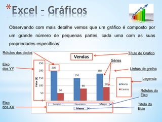 Observando com mais detalhe vemos que um gráfico é composto por
um grande número de pequenas partes, cada uma com as suas
propriedades específicas:
Título do Gráfico
Eixo
dos YY
Eixo
dos XX
Linhas de grelha
Legenda
Rótulos dos dados
Rótulos do
Eixo
Título do
Eixo
Séries
* 
 