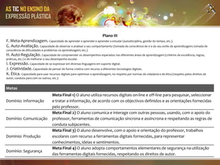 AS TIC NO ENSINO DA
EXPRESSÃO PLÁSTICA


                                                                          Plano III
F. Meta-Aprendizagem. Capacidade de aprender a aprender e aprender a estudar (autodisciplina, gestão do tempo, etc.).
G. Auto-Avaliação. Capacidade de observar e analisar o seu comportamento (tomada de consciência de si e do seu estilo de aprendizagem; tomada de
consciência de dificuldades e problemas na aprendizagem; etc.).
H. Auto-Regulação. Capacidade de compreender os desempenhos esperados nas diferentes áreas de aprendizagem (critérios de excelência, regras,
práticas, etc.) e de melhorar o seu desempenho escolar.
I. Expressão. Capacidade de se expressar em diversas linguagens em suporte digital.
J. Criatividade. Capacidade de pensar de forma criativa com recurso a diferentes tecnologias digitais.
K. Ética. Capacidade para usar recursos digitais para optimizar a aprendizagem, no respeito por normas de cidadania e de ética (respeito pelos direitos de
autor, conduta para com os outros, etc.).


Metas
                                   Meta Final 1) O aluno utiliza recursos digitais on-line e off-line para pesquisar, seleccionar
Domínio: Informação                e tratar a informação, de acordo com os objectivos definidos e as orientações fornecidas
                                   pelo professor.
                                   Meta Final 2) O aluno comunica e interage com outras pessoas, usando, com o apoio do
Domínio: Comunicação               professor, ferramentas de comunicação síncrona e assíncrona e respeitando as regras de
                                   conduta subjacentes.
                                   Meta Final 3) O aluno desenvolve, com o apoio e orientação do professor, trabalhos
Domínio: Produção                  escolares com recurso a ferramentas digitais fornecidas, para representar
                                   conhecimentos, ideias e sentimentos.
                                   Meta Final 4) O aluno adopta comportamentos elementares de segurança na utilização
Domínio: Segurança
                                   das ferramentas digitais fornecidas, respeitando os direitos de autor.
 