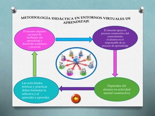 El docente adquiere 
un papel de 
facilitador del 
aprendizaje y 
desarrollo académico 
y personal. 
El docente apoya el 
proceso constructivo del 
conocimiento 
el alumno es el 
responsable de su 
proceso de aprendizaje 
Dependen del 
alumno su actividad 
mental constructiva 
Las actividades 
teóricas y prácticas 
deben fomentar la 
reflexiva y el 
aprender a aprender. 
 