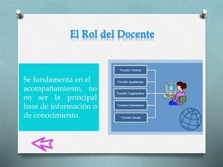 Se fundamenta en el 
acompañamiento, no 
en ser la principal 
base de información o 
de conocimiento. 
 