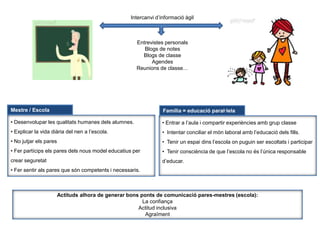 Intercanvid’informacióàgilEntrevistes personalsBlogs de notesBlogs de classeAgendesReunions de classe…Mestre / EscolaFamília = educacióparal·lelaDesenvolupar les qualitats humanes dels alumnes.
