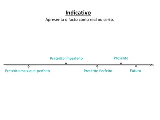 Indicativo   Apresenta o facto como real ou certo. Presente Pretérito Perfeito Pretérito Imperfeito Pretérito mais-que-perfeito Futuro 