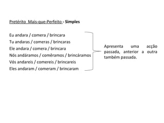 Pretérito  Mais-que-Perfeito  - Simples Eu andara / comera / brincara  Tu andaras / comeras / brincaras Ele andara / comera / brincara Nós andáramos / comêramos / brincáramos Vós andareis / comereis / brincareis Eles andaram / comeram / brincaram Apresenta uma acção passada, anterior a outra também passada.  