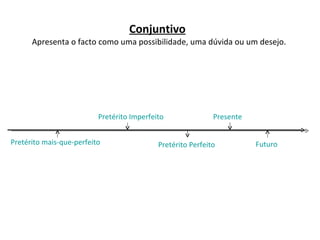 Presente Pretérito Perfeito Pretérito mais-que-perfeito Futuro Conjuntivo   Apresenta o facto como uma possibilidade, uma dúvida ou um desejo. Pretérito Imperfeito 