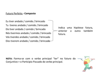 Futuro Perfeito  - Composto Eu tiver andado / comido / brincado Tu  tiveres andado / comido / brincado Ele tiver andado / comido / brincado Nós tivermos andado / comido / brincado Vós tiverdes andado / comido / brincado Eles tiverem andado / comido / brincado Indica uma hipótese futura, anterior a outra também futura.  NOTA:  Forma-se com o verbo principal “ter” no futuro do Conjuntivo + o Particípio Passado do verbo principal. 