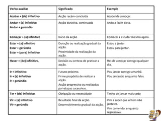 Verbo auxiliar  Significado  Exemplo  Acabar + (de) infinitivo   Acção recém-concluida  Acabei de almoçar.  Andar + (a) infinitivo Andar + gerúndio   Acção durativa, continuada  Ando a fazer dieta.  Começar + (a) infinitivo   Início da acção  Comecei a estudar mesmo agora.  Estar + (a) infinitivo Estar + gerúndio Estar + (para) infinitivo   Duração ou realização gradual da acção. Proximidade da realização da acção.  Estou a jantar. Estou para jantar.  Haver + (de) infinitivo.   Decisão ou certeza de praticar a acção.  Hei-de almoçar contigo qualquer dia.  Ir + infinitivo Ir + (a) infinitivo Ir + gerúndio   Futuro próximo. Firme propósito de realizar a acção. Acção progressiva ou realizadas por etapas sucessivas.  Vou jantar contigo amanhã. Vou jantando enquanto falas  Ter + (de) infinitivo   Obrigação ou necessidade  Tenho de jantar mais cedo  Vir + (a) infinitivo Vir + gerúndio   Resultado final da acção. Desenvolvimento gradual da acção.  Vim a saber que ontem não jantaste. Vim comendo, enquanto regressava. 
