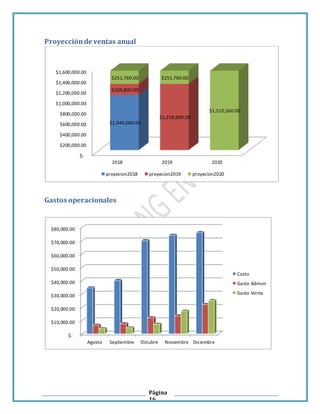 Página
16
Proyecciónde ventas anual
Gastos operacionales
$-
$200,000.00
$400,000.00
$600,000.00
$800,000.00
$1,000,000.00
$1,200,000.00
$1,400,000.00
$1,600,000.00
2018 2019 2020
$1,049,000.00
$209,800.00
$1,258,800.00
$251,760.00 $251,760.00
$1,510,560.00
proyecion2018 proyecion2019 proyecion2020
$-
$10,000.00
$20,000.00
$30,000.00
$40,000.00
$50,000.00
$60,000.00
$70,000.00
$80,000.00
Agosto Septiembre Octubre Noviembre Diciembre
Costo
Gasto Admon
Gasto Venta
 