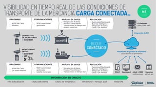 DISPOSITIVO
DE MONITOREO
+ M2M SIM
IT Platforms
(ERPs, CRM, SAP)
Plataforma de gestión de telemetría
Cloud Service or On Premise
Dashboard eMail & SMS
notificaciones
Móvil
Integración de API
Reportes
pdf, xls, etc
IoT
INFORMACIÓN EN DIRECTO
Otros KPIsInfo de localización Estatus del sistema Estatus de temperatura On demand – mensajes push
HARDWARE
_ M2M SIM Cards
_ Módems
COMUNICACIONES
_ M2M conectividad
gestionada
ANÁLISIS DE DATOS
_ Recopilación de datos
_ Proceso “Event Stream”
_ Transacciones en tiempo real
_ Análisis predictivo
APLICACIÓN
_ Customized Dashboards
_ Business Intelligence
_ Integración de Datos
_ Cloud / On-Premise
MONITORING
DEVICE
+ M2M SIM
+ SAT
HARDWARE
_ M2M SIM Cards
_ On-board network
COMUNICACIONES
_ M2M conectividad
gestionada
_ Satellite Conectado
ANÁLISIS DE DATOS
_ Recopilación de datos
_ Proceso “Event Stream”
_ Transacciones en tiempo real
APLICACIÓN
_ Customized Dashboards
_ Business Intelligence
_ Integración de Datos
_ Cloud / On-Premise
 