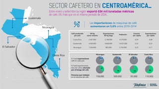 Las importaciones de máquinas de café
aumentaron un 5,6% entre 2010-2014
El Salvador
Café producido
por país
60 Kg
sacos cosecha
Exportaciones
60 Kg bags
Población
Cosecha
per cápita
Exportaciones
per cápita
Costa Rica 2.467.000 2.196.000 4.579.000 0,54 0,48
Guatemala 4.500.000 4.669.000 14.027.000 0,32 0,33
Nicaragua 1.304.000 983.000 5.743.000 0,23 0,17
% Total exportaciones
café en cada país
% Total exportaciones
área de cultivo afectado
por el hongo del café
Personas que trabajan
en la industria del café 158.000 500.000 95.000 110.000
19,3 11,3 8,7
37
70 74
3,6
64
Nicaragua Guatemala El Salvador Costa Rica
Guatemala
Nicaragua
Costa Rica
 