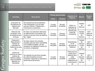 Implantación de Sistemas de Telefonía Digital x BU 1B CST / Jefes de Sistemas Calidad de Servicio / Costo de Servicio Reducción de costos de la telefonía fija x cada Compañía / Integración de comunicaciones 4ta sem Jun/2009 1ra sem Abr/2009 Se migrarán los servicios actuales de cada Compañía al nuevo proveedor mejorando la velocidad y performance del servicio Cambio de servicios al nuevo sistema de telefonía digital x cada Compañía/ Medición de Resultados CST / Jefes de Sistemas Calidad de Servicio / Costo de Servicio Estandarización de Servicios de Telefonía 4ta sem Mar/2009 4ta sem Feb/2009 Se debe mejorar las centrales actuales para que sean compatibles con la telefonía digital, y de ser necesario se realizará el cambio de la misma x antigüedad Evaluación / Mejoramiento / Cambio de Centrales de Telefonía de cada BU CST / Jefes de Sistemas Niveles / Costo de Servicio 2da sem Feb/2009 1ra sem Feb/2009 En base a la evaluación efectuada se seleccionará un proveedor que brinde un servicio único de telefonía fija - digital Selección del proveedor único de teñefonía para el Grupo CST Niveles de Servicio Definir un estándar de servicios de Internet para todas las Compañías 4ta sem Ene/2009 1ra sem Ene/2009 Se evaluará los dos proveedores más importantes y con el mejor servicio (Telmex y Telefónica) a nivel técnico y económico Evaluación de Proveedores de Telefonía del Mercado Término Inicio Responsable  Métrica Impacto en el Negocio Fechas Aproximadas Descripción Actividad 