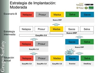 Estrategia de Implantación: Moderada Madsa Nelapsa Sacos Selva Prosur EasyWin 5.0 EasyWin 5.0 EasyWin 5.8 Exactus DataEasy Madsa Nelapsa Sacos Selva Prosur Situación Actual Escenario B Estrategia Intermedia Nelapsa Prosur EasyWin 5.0 Sacos Selva Nuevo ERP Nuevo ERP Madsa Nelapsa Prosur Sacos Selva Nuevo ERP EasyWin 5.0 Caso  Alterno 