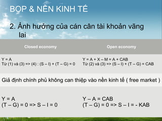 BOP & NỀN KINH TẾ
2. Ảnh hưởng của cán cân tài khoản vãng
lai
Closed economy
Y=A
Từ (1) và (3) => (4) : (S – I) + (T – G) = 0

Open economy
Y = A + X – M = A + CAB
Từ (2) và (3) => (S – I) + (T – G) = CAB

Giả định chính phủ không can thiệp vào nền kinh tế ( free market )
Y=A
(T – G) = 0 => S – I = 0

Y – A = CAB
(T – G) = 0 => S – I = - KAB

 