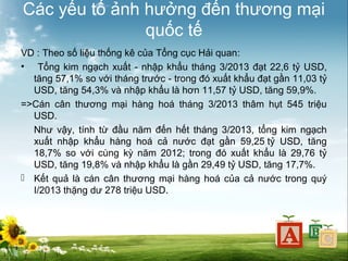 Các yếu tố ảnh hưởng đến thương mại
quốc tế
VD : Theo số liệu thống kê của Tổng cục Hải quan:
• Tổng kim ngạch xuất - nhập khẩu tháng 3/2013 đạt 22,6 tỷ USD,
tăng 57,1% so với tháng trước - trong đó xuất khẩu đạt gần 11,03 tỷ
USD, tăng 54,3% và nhập khẩu là hơn 11,57 tỷ USD, tăng 59,9%.
=>Cán cân thương mại hàng hoá tháng 3/2013 thâm hụt 545 triệu
USD.
Như vậy, tính từ đầu năm đến hết tháng 3/2013, tổng kim ngạch
xuất nhập khẩu hàng hoá cả nước đạt gần 59,25 tỷ USD, tăng
18,7% so với cùng kỳ năm 2012; trong đó xuất khẩu là 29,76 tỷ
USD, tăng 19,8% và nhập khẩu là gần 29,49 tỷ USD, tăng 17,7%.
 Kết quả là cán cân thương mại hàng hoá của cả nước trong quý
I/2013 thặng dư 278 triệu USD.

 