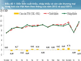 Biểu đồ 1: Diễn biến xuất khẩu, nhập khẩu và cán cân thương mại
hàng hoá của Việt Nam theo tháng của năm 2012 và quý I/2013

 