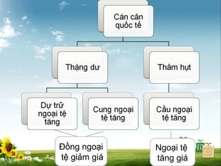 Đồng ngoại
tệ giảm giá

Ngoại tệ
tăng giá

 