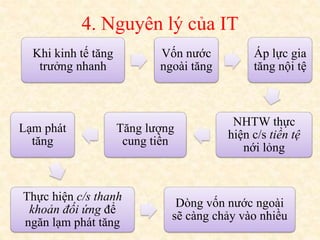 4. Nguyên lý của IT
Khi kinh tế tăng
trưởng nhanh
Vốn nước
ngoài tăng
Áp lực gia
tăng nội tệ
NHTW thực
hiện c/s tiền tệ
nới lỏng
Tăng lượng
cung tiền
Lạm phát
tăng
Thực hiện c/s thanh
khoản đối ứng để
ngăn lạm phát tăng
Dòng vốn nước ngoài
sẽ càng chảy vào nhiều
 