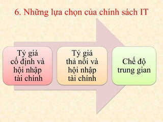 6. Những lựa chọn của chính sách IT
Tỷ giá
cố định và
hội nhập
tài chính
Tỷ giá
thả nổi và
hội nhập
tài chính
Chế độ
trung gian
 