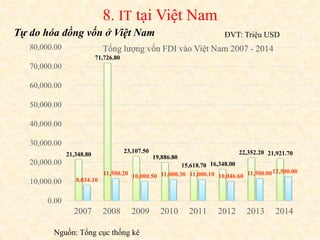 8. IT tại Việt Nam
Tự do hóa đồng vốn ở Việt Nam
21,348.80
71,726.80
23,107.50
19,886.80
15,618.70 16,348.00
22,352.20 21,921.70
8,034.10
11,500.20 10,000.50 11,000.30 11,000.10 10,046.60 11,500.0012,500.00
0.00
10,000.00
20,000.00
30,000.00
40,000.00
50,000.00
60,000.00
70,000.00
80,000.00
2007 2008 2009 2010 2011 2012 2013 2014
Tổng lượng vốn FDI vào Việt Nam 2007 - 2014
ĐVT: Triệu USD
Nguồn: Tổng cục thống kê
 