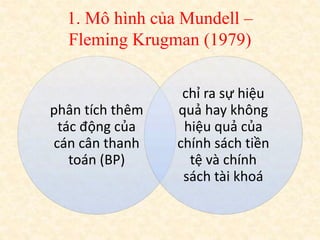 1. Mô hình của Mundell –
Fleming Krugman (1979)
phân tích thêm
tác động của
cán cân thanh
toán (BP)
chỉ ra sự hiệu
quả hay không
hiệu quả của
chính sách tiền
tệ và chính
sách tài khoá
 