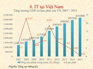 8. IT tại Việt Nam
(Nguồn: Tổng cục thống kê)
1,246,769
1,616,047
1,809,149
2157828
2779880
3245419
3584262
3937856
4192900
8.3
22.97
6.88
9.19
18.58
9.21
6.6
4.09
0.63
0
5
10
15
20
25
0
500,000
1,000,000
1,500,000
2,000,000
2,500,000
3,000,000
3,500,000
4,000,000
4,500,000
2007 2008 2009 2010 2011 2012 2013 2014 2015
Tăng trưởng GDP và lạm phát của VN 2007 - 2015
Tổng sản phẩm trong nước (Tỷ đồng) Lạm phát
 