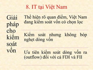 8. IT tại Việt Nam
Giải
pháp
cho
kiểm
soát
vốn
Thể hiện rõ quan điểm, Việt Nam
đang kiểm soát vốn có chọn lọc
Kiểm soát nhưng không bóp
nghẹt dòng vốn
Ưu tiên kiểm soát dòng vốn ra
(outflow) đối với cả FDI và FII
 