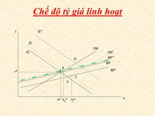 Chế độ tỷ giá linh hoạt
Er*
Y*
IS
LM
r
Y
BP
LM’
F
IS’
K
J
YK* YJ*
BP’
IS’’
G BP’’
 