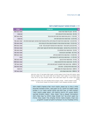 10|‫דוח‬‫מיוחד‬ ‫ביקורת‬
‫לוח‬2:‫תוכניות‬‫חיפה‬ ‫למפרץ‬ ‫הנוגעות‬ ‫המתאר‬
‫המקור‬‫שמואל‬ ‫מר‬ ‫של‬ )‫תאריך‬ ‫(ללא‬ ‫מכתבו‬ :‫גלבהרט‬,‫לשעבר‬‫ממלא‬‫של‬ ‫מקומו‬‫יו"ר‬‫חיפה‬ ‫ערים‬ ‫איגוד‬
,‫בפועל‬ ‫יו"ר‬ ‫וכן‬ ‫הסביבה‬ ‫להגנת‬‫לחברי‬‫הכנסת‬‫דב‬‫חנין‬‫ועדת‬ ‫של‬ ‫המשנה‬ ‫ועדת‬ ‫חברי‬ ,‫זנדברג‬ ‫ותמר‬
‫מפרץ‬ ‫לנושא‬ ‫הכנסת‬ ‫של‬ ‫הסביבה‬ ‫והגנת‬ ‫הפנים‬‫חיפה‬.‫סטטוס‬‫אתר‬ ‫פי‬ ‫על‬ ‫עודכן‬ ‫התוכניות‬‫מינהל‬
.‫התכנון‬
*‫לאומית‬ ‫לתשתית‬ ‫תוכנית‬-‫תשתית‬ ‫של‬ ‫ופיתוח‬ ‫בנייה‬ ‫לגבי‬ ‫מפורטות‬ ‫הוראות‬ ‫הקובעת‬ ‫תוכנית‬
.)‫(ות"ל‬ ‫הארצית‬ ‫המועצה‬ ‫של‬ ‫לאומיות‬ ‫לתשתיות‬ ‫הוועדה‬ ‫באמצעות‬ ‫המקודמת‬ ,‫לאומית‬
‫מלוח‬2,‫השנים‬ ‫עם‬ ‫כי‬ ‫עולה‬‫חיפה‬ ‫למפרץ‬ ‫מאושרת‬ ‫תמ"א‬ ‫היעדר‬ ‫ולנוכח‬
,‫מכך‬ ‫הנובע‬ ‫כל‬ ‫על‬ ,‫ארוכה‬ ‫כה‬ ‫תשובה‬ ‫במשך‬‫הפרטניות‬ ‫התוכניות‬ ‫התרבו‬
‫מוסדות‬ ‫ידי‬ ‫על‬ ‫בנפרד‬ ‫ונבחנה‬ ‫קודמה‬ ‫מהן‬ ‫אחת‬ ‫שכל‬ ,‫זה‬ ‫לאזור‬ ‫הנוגעות‬
‫האזורי‬ ‫בתכנון‬ ‫שפוגע‬ ‫באופן‬ ,‫לכך‬ ‫בהתאם‬ ‫הוראות‬ ‫להן‬ ‫ונקבעו‬ ‫התכנון‬
‫אי‬ ‫ומעצים‬ ‫האינטגרטיבי‬-‫תכנוני‬ ‫סדר‬‫ממחישה‬ ‫התוכניות‬ ‫רשימת‬ .‫באזור‬
‫חיפה‬ ‫מפרץ‬ ‫שטח‬ ‫על‬ ‫החלות‬ ‫שונות‬ ‫תוכניות‬ ‫ריבוי‬ ‫של‬ ‫הקיים‬ ‫המצב‬ ‫את‬
‫בראייה‬ ‫באזור‬ ‫תכנוני‬ ‫סדר‬ ‫שתשליט‬ ‫מרכזית‬ ‫מתאר‬ ‫בתוכנית‬ ‫הצורך‬ ‫ואת‬
‫כוללת‬‫ו‬‫שתתכלל‬.‫ולתושבים‬ ‫לסביבה‬ ‫הרלוונטיים‬ ‫השיקולים‬ ‫כל‬ ‫את‬
 