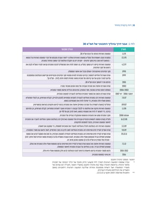 8|‫דוח‬‫מיוחד‬ ‫ביקורת‬
‫לוח‬1:‫אבני‬‫דרך‬‫בהליך‬‫התכנוני‬‫של‬‫תמ‬‫"א‬30
‫המקור‬‫התכנון‬ ‫מינהל‬ ‫מסמכי‬ :
*‫תוכנית‬ ‫של‬ ‫הכנתה‬ ‫הליך‬ ‫של‬ ‫ותכוף‬ ‫הדוק‬ ‫מקצועי‬ ‫ליווי‬ ‫לצורך‬ ‫הארצית‬ ‫המועצה‬ ‫שממנה‬ ‫ועדה‬
‫של‬ ‫נציגים‬ ‫הם‬ ‫וחבריה‬ ,‫האוצר‬ ‫במשרד‬ ‫התכנון‬ ‫מינהל‬ ‫נציג‬ ‫עומד‬ ‫הוועדה‬ ‫בראשות‬ .‫ארצית‬ ‫מתאר‬
‫הארצית‬ ‫המועצה‬ ‫שלדעת‬ ‫אחרות‬ ‫מוסמכות‬ ‫רשויות‬ ‫ושל‬ ‫הממשלה‬ ‫משרדי‬‫רלוונטיים‬‫באופן‬
‫המצדיק‬‫את‬‫הכללתם‬‫בווע‬‫דת‬‫העורכים‬.
**‫ב‬ ‫תוקף‬ ‫למתן‬ ‫פורסמה‬ ‫התוכנית‬-13.5.13.
 