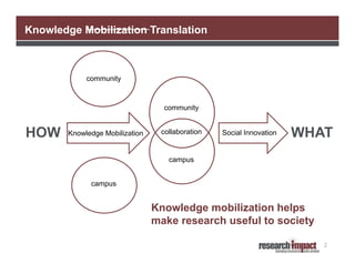 Knowledge Mobilization Translation

community

community

HOW

Knowledge Mobilization

collaboration

Social Innovation

WHAT

campus
campus

Knowledge mobilization helps
make research useful to society
2

 