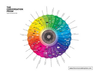 Social Media Landscape

33

 