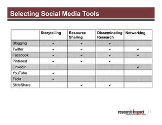 Selecting Social Media Tools
Storytelling

Resource
Sharing

Disseminating Networking
Research

Blogging







Twitter









Facebook









Pinterest







LinkedIn



YouTube



Flickr



SlideShare





37

 