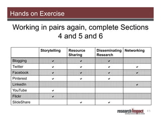 Hands on Exercise

Working in pairs again, complete Sections
4 and 5 and 6
Storytelling

Resource
Sharing

Disseminating Networking
Research

Blogging







Twitter









Facebook









Pinterest







LinkedIn



YouTube



Flickr



SlideShare




45

 