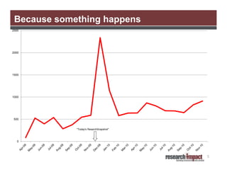 Because something happens
2500

2000

1500

1000

500

"Today's ResarchSnapshot"

0

5

 