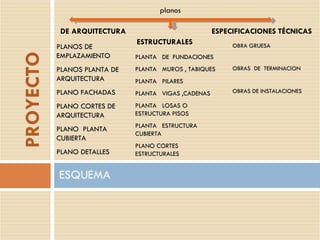 ESQUEMA PROYECTO planos ESTRUCTURALES DE ARQUITECTURA ESPECIFICACIONES TÉCNICAS PLANOS DE EMPLAZAMIENTO PLANOS PLANTA DE ARQUITECTURA  PLANO FACHADAS PLANO CORTES DE ARQUITECTURA PLANO  PLANTA  CUBIERTA  PLANO DETALLES  PLANTA  DE  FUNDACIONES PLANTA  MUROS , TABIQUES PLANTA  PILARES PLANTA  VIGAS ,CADENAS  PLANTA  LOSAS O ESTRUCTURA PISOS  PLANTA  ESTRUCTURA CUBIERTA  PLANO CORTES ESTRUCTURALES  OBRA GRUESA OBRAS  DE  TERMINACION  OBRAS DE INSTALACIONES 