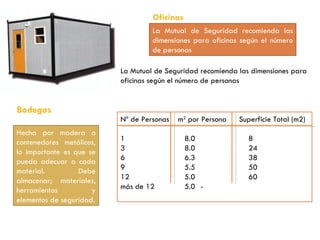 La Mutual de Seguridad recomienda las dimensiones para oficinas según el número de personas La Mutual de Seguridad recomienda las dimensiones para oficinas según el número de personas Oficinas Nº de Personas  m 2  por Persona   Superficie Total (m2) 1 8.0 8 3 8.0 24 6 6.3 38 9 5.5 50 12 5.0 60 más de 12 5.0 - Hecha por madera o contenedores metálicos, lo importante es que se pueda adecuar a cada material. Debe almacenar; materiales, herramientas y elementos de seguridad. Bodegas 