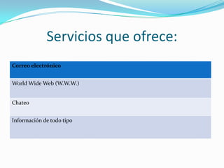 Servicios que ofrece:
Correo electrónico


World Wide Web (W.W.W.)


Chateo


Información de todo tipo
 